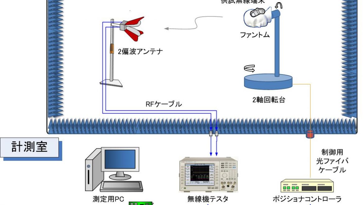 OTA測定(TRP) Agilent