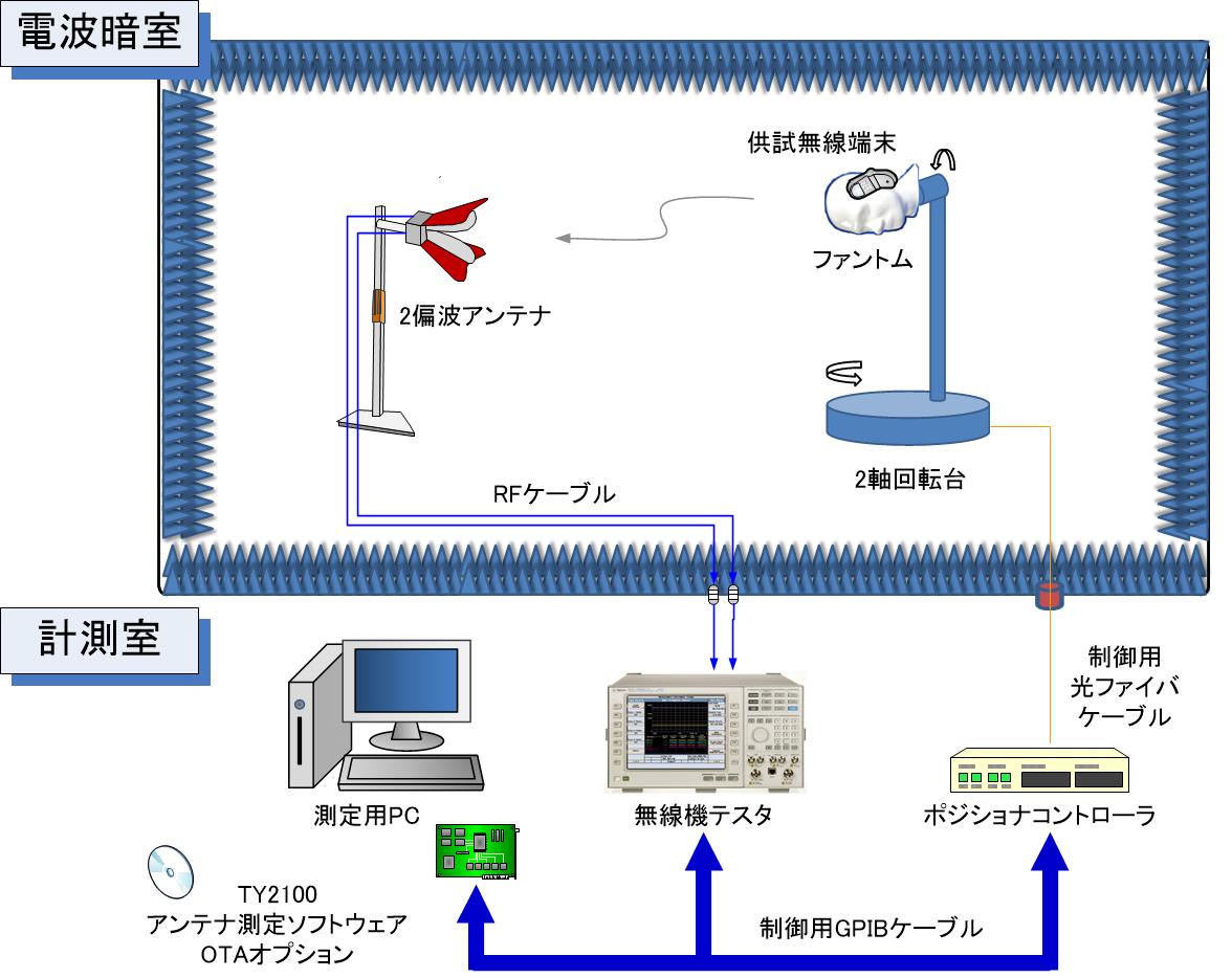 OTA測定(TRP) Agilent