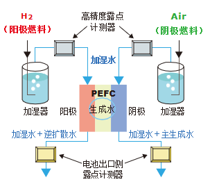 燃料电池水量分析系统